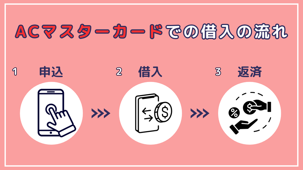 ACマスターカードでの借入の流れ