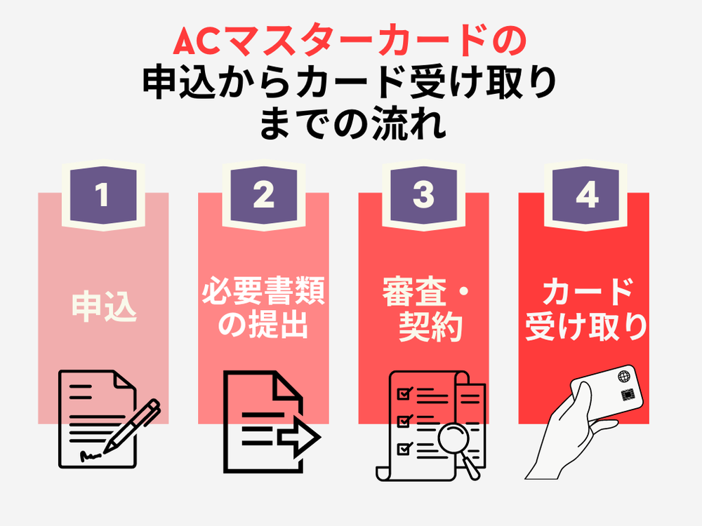 ACマスターカードの申込からカード受け取りまでの流れ
