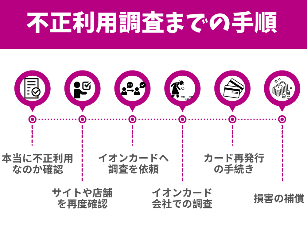 不正利用の確認の流れ