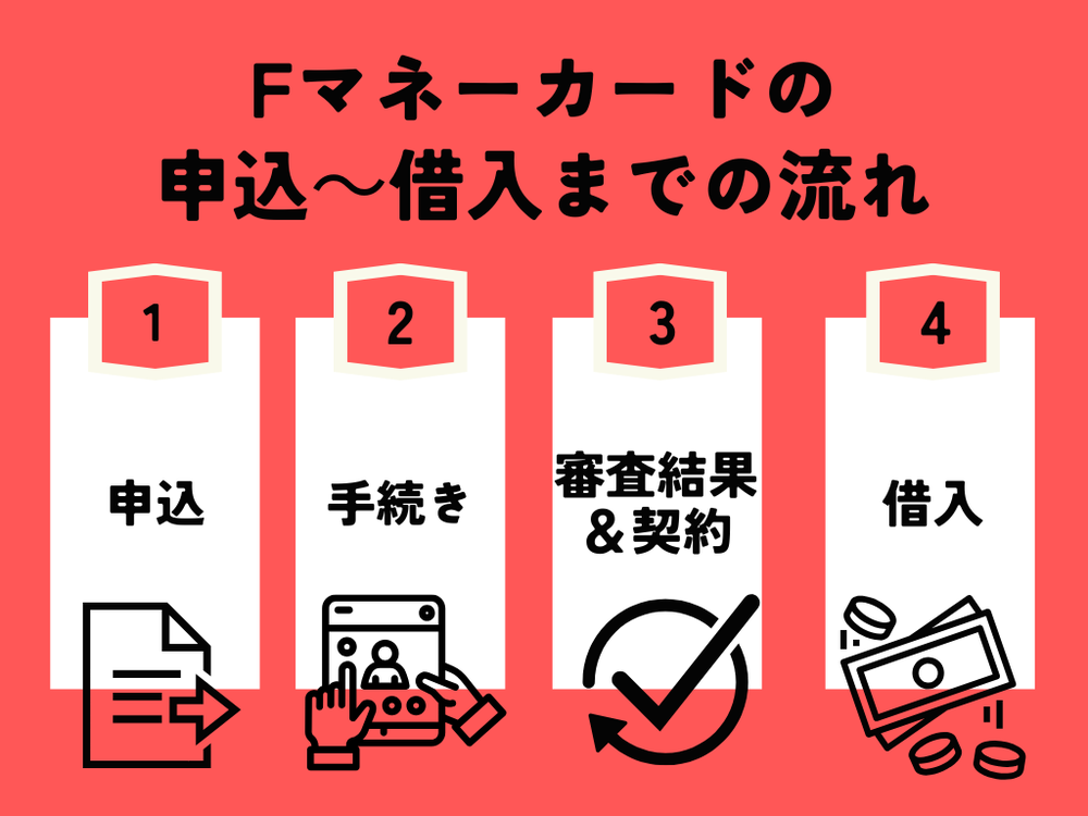 Fマネーカードの申込~借入までの流れ