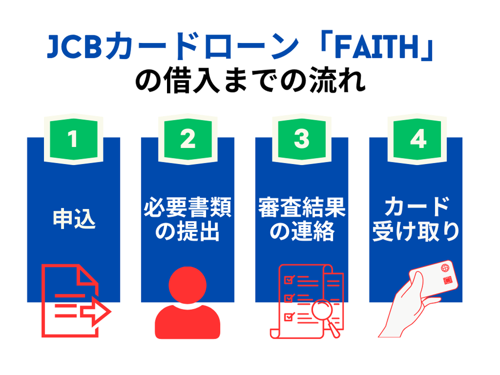 JCBカードローン「FAITH」流れ