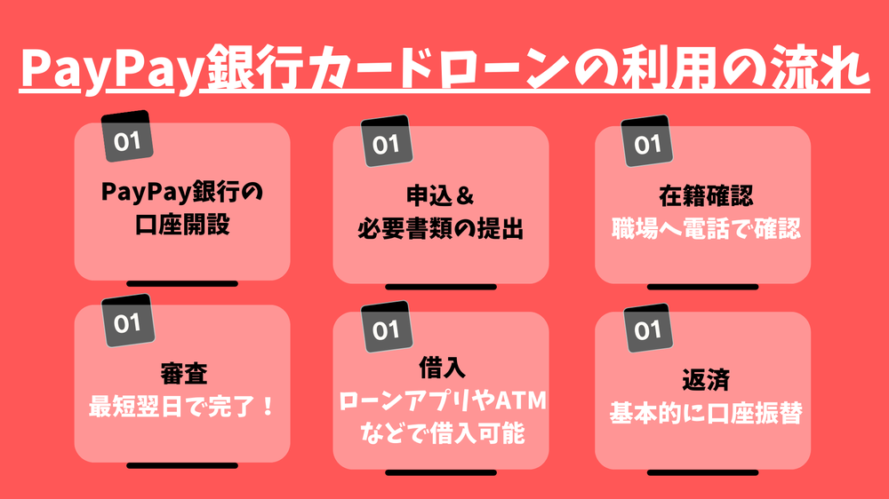 PayPay銀行カードローン利用の流れ