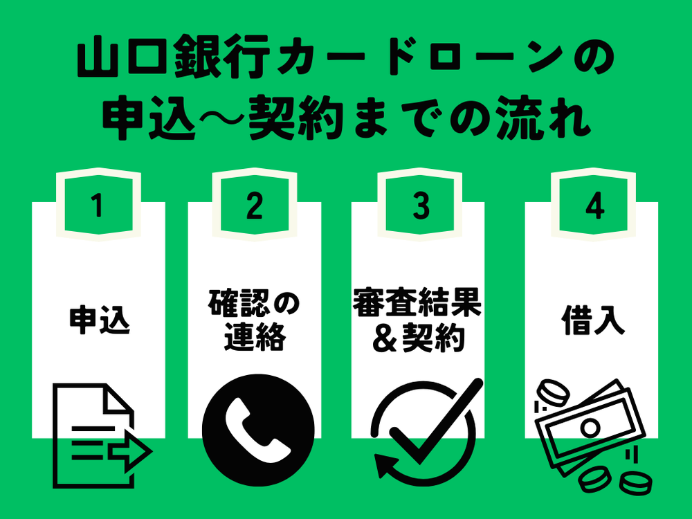 山口銀行カードローン申込から借入までの流れ