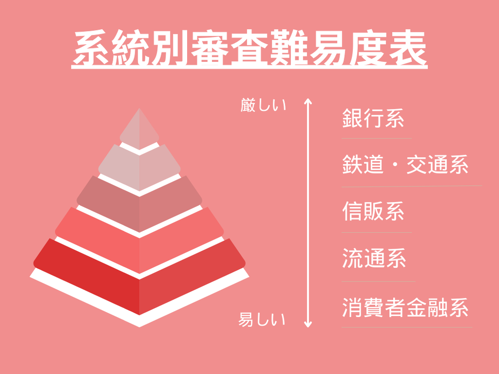 審査難易度dカード