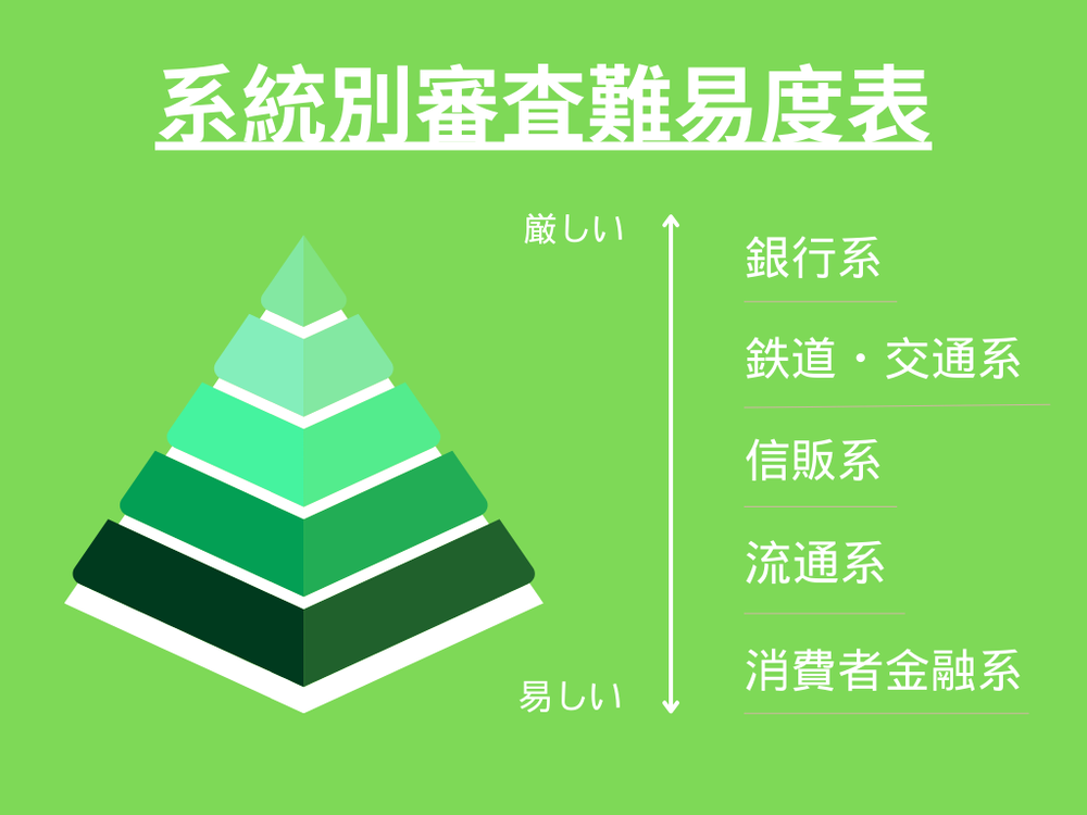 系統別審査難易度表三井住友