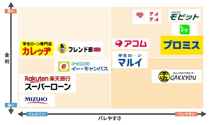 学生ローン比較表_ロゴ最新