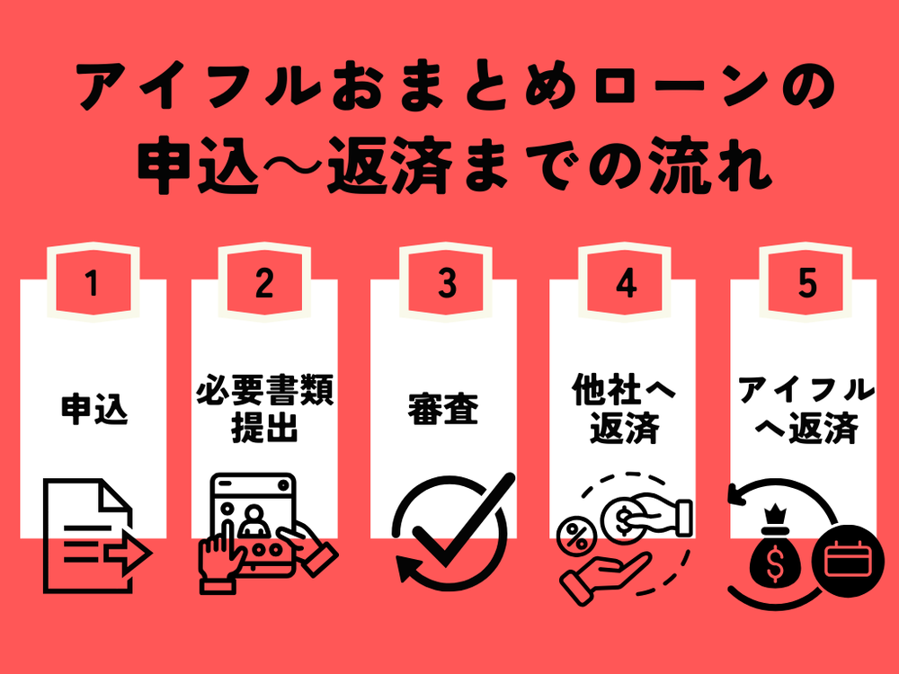 アイフルおまとめローンの流れ