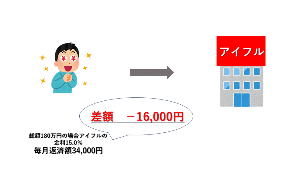 アイフルおまとめローン使用後