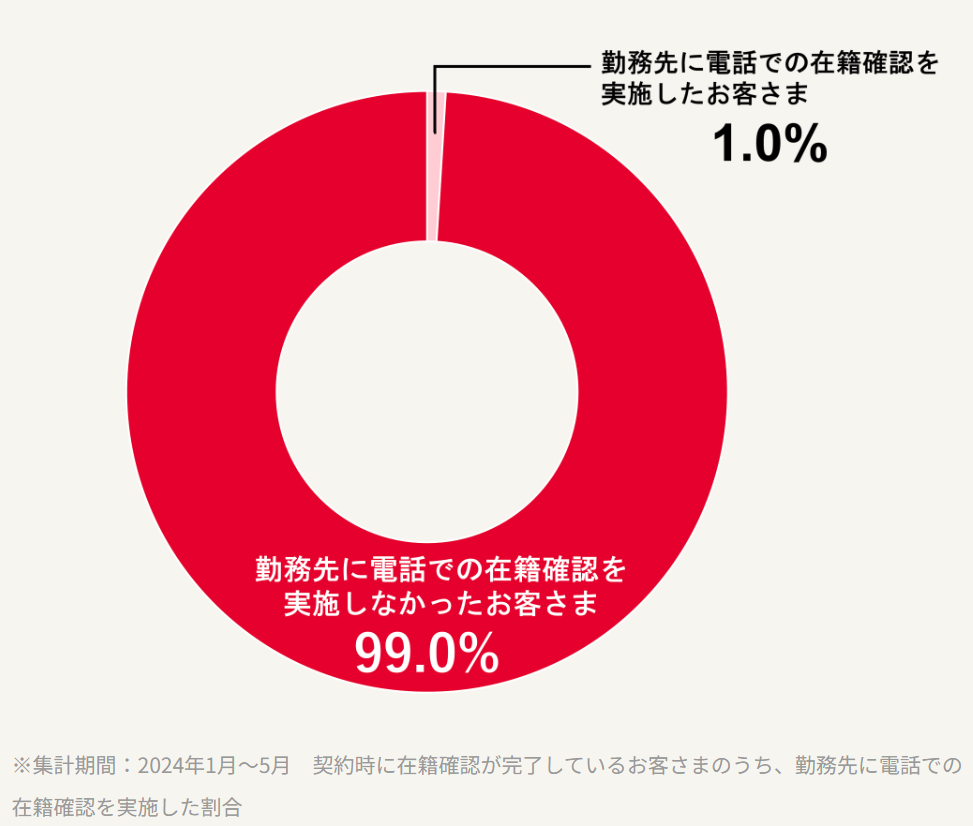アコム在籍確認