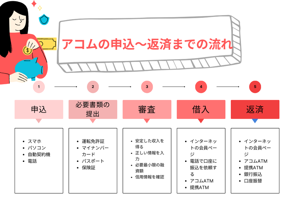 アコムの申込から返済までの流れ