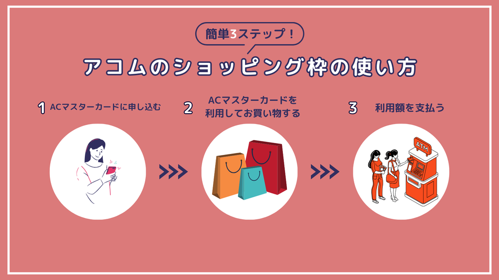 アコムショッピング枠の使い方フロー票