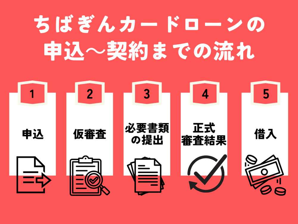 ちばぎんカードローンの申込~借入までの流れ