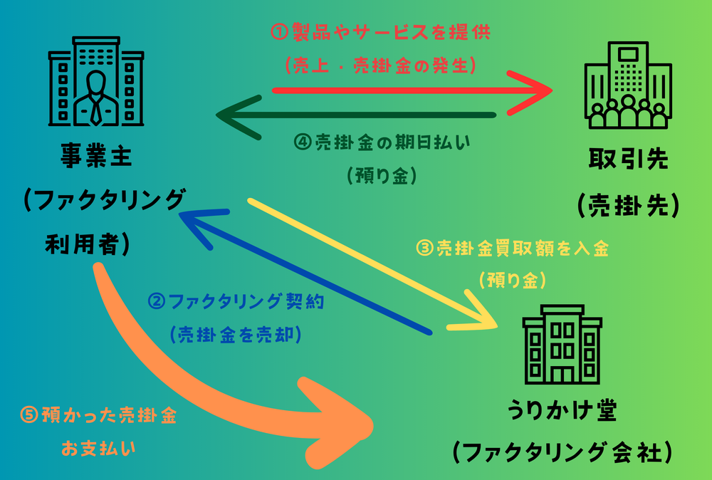ファクタリングの説明修正版