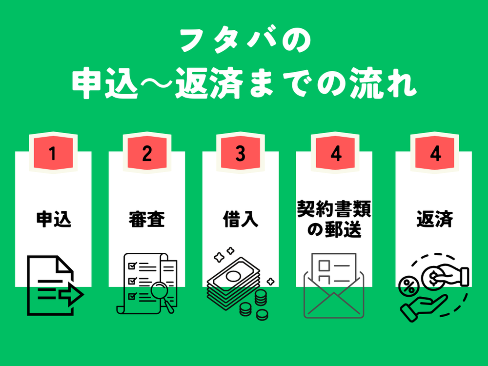 フタバの申込~返済までの流れ