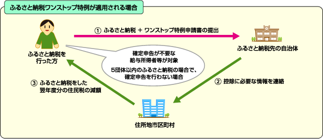ワンストップ特例適用パターン