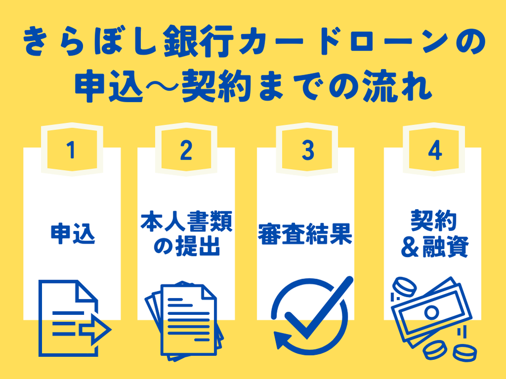 きらぼし銀行カードローン申込~契約流れ