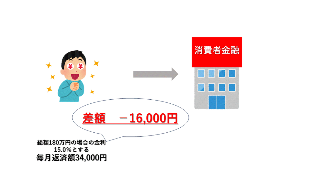 おまとめローン使用後