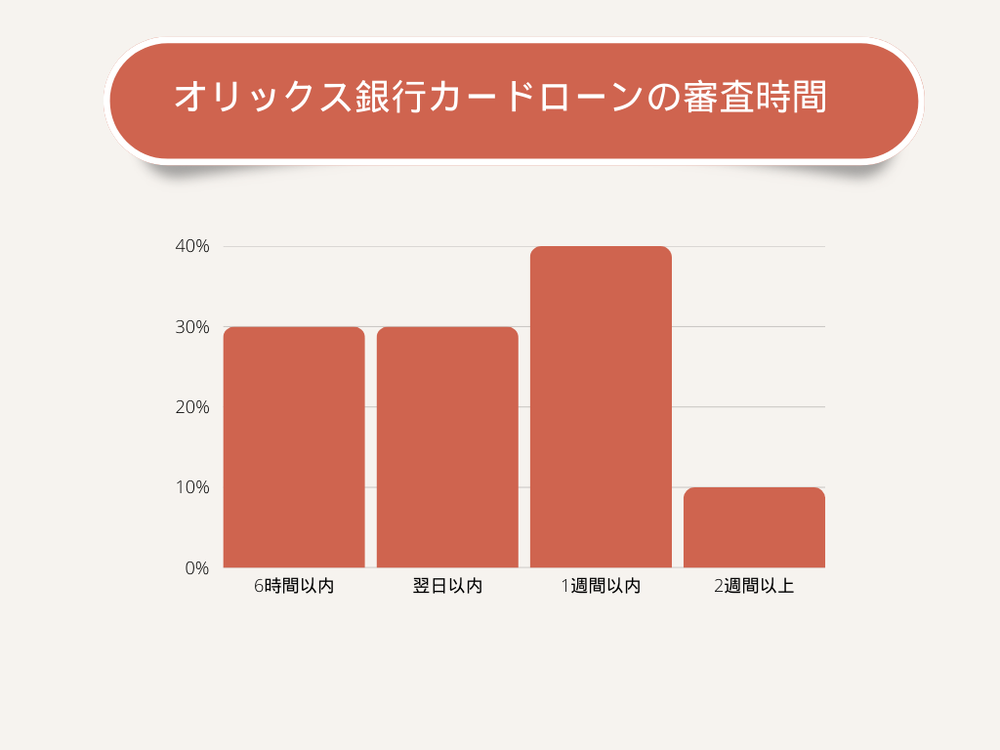 オリックス銀行カードローンの審査時間