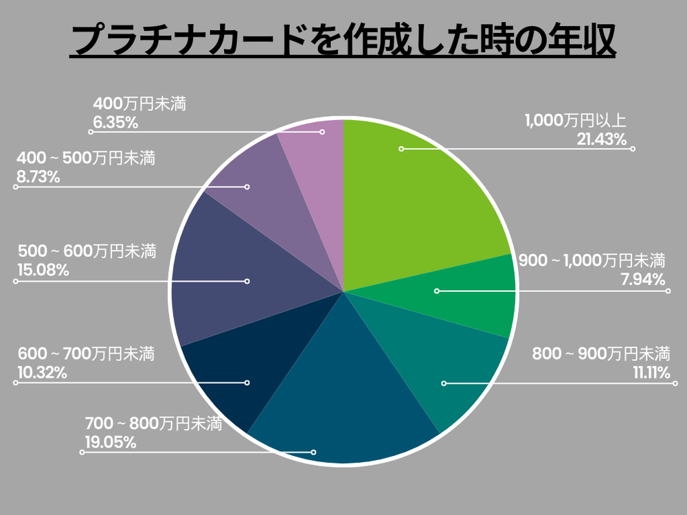 プラチナカードを作成した時年収