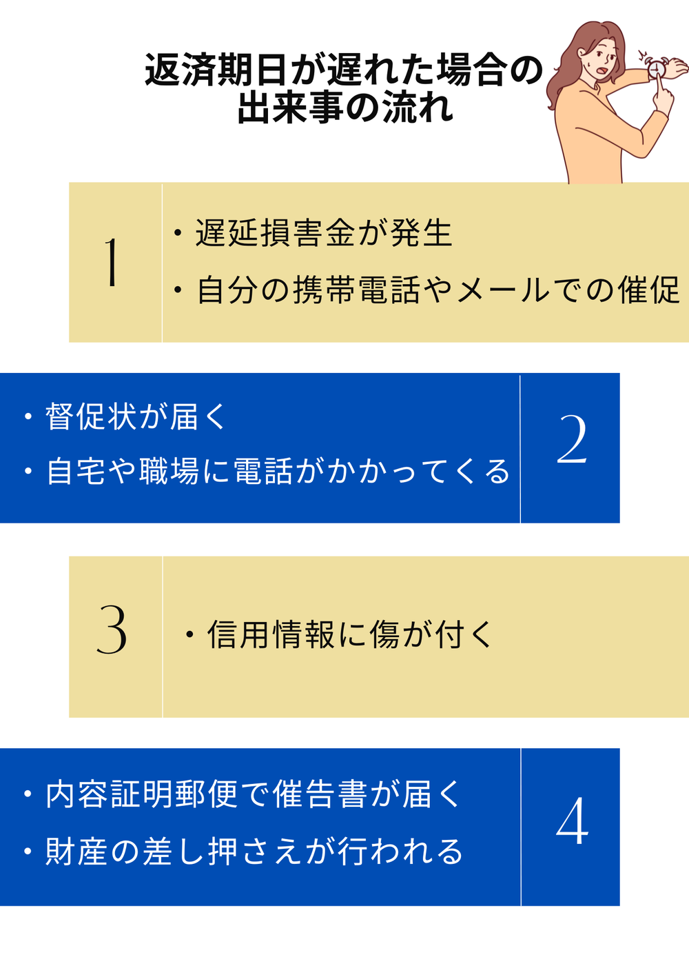 プロミスの返済期日が遅れた場合お出来事の流れ