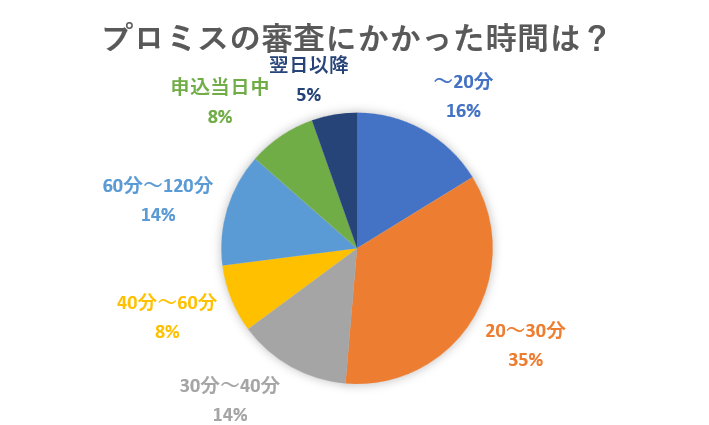 プロミスの審査時間0211