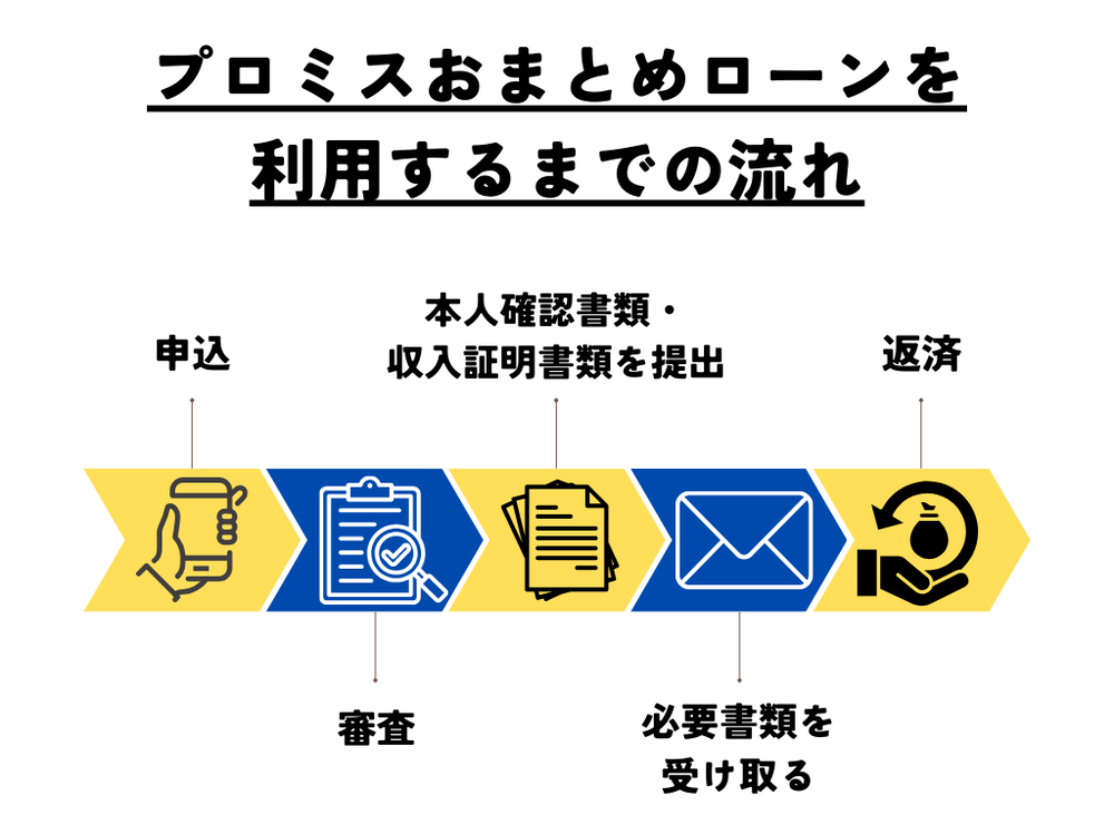 プロミスおまとめローン流れ