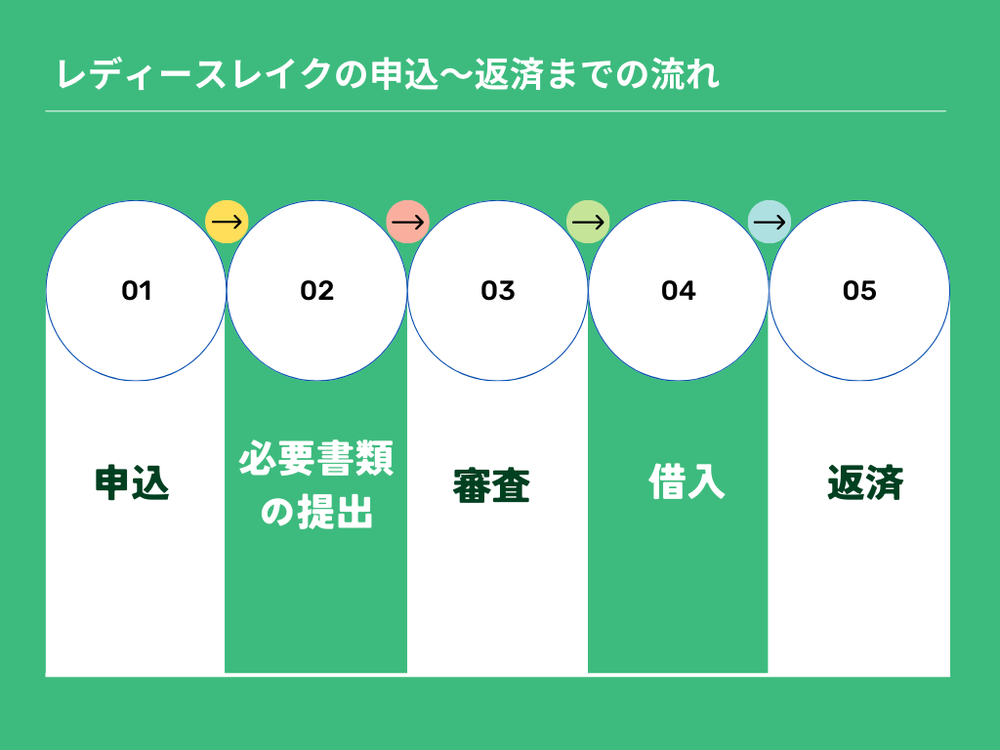 レディースレイクの申込~返済までの流れ