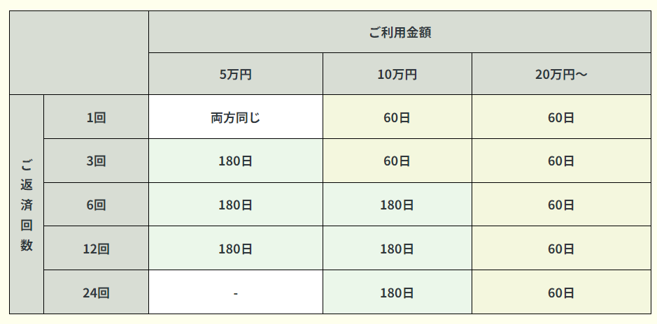無利息期間どちらがお得か