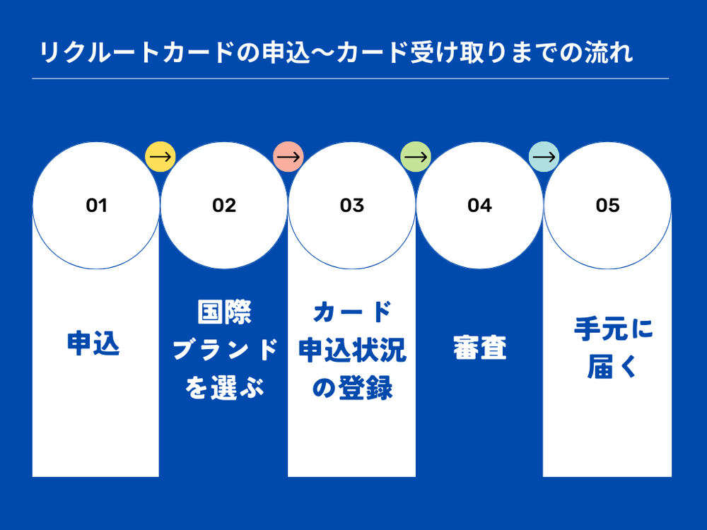 リクルートカードの流れ