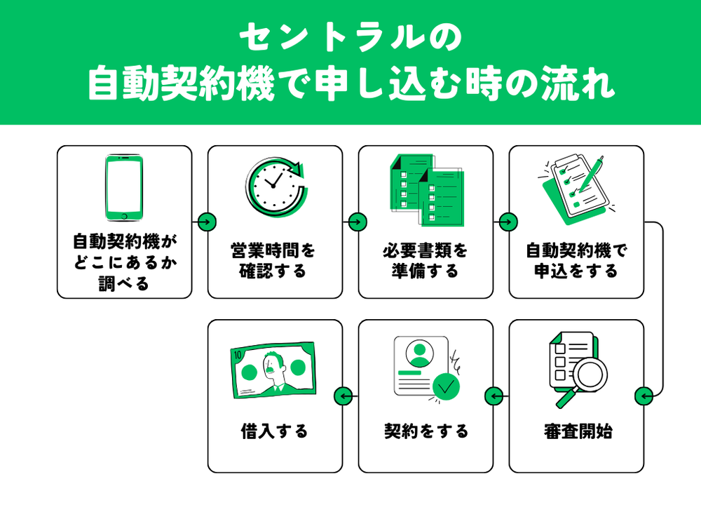 セントラルの自動契約機申込時の流れ