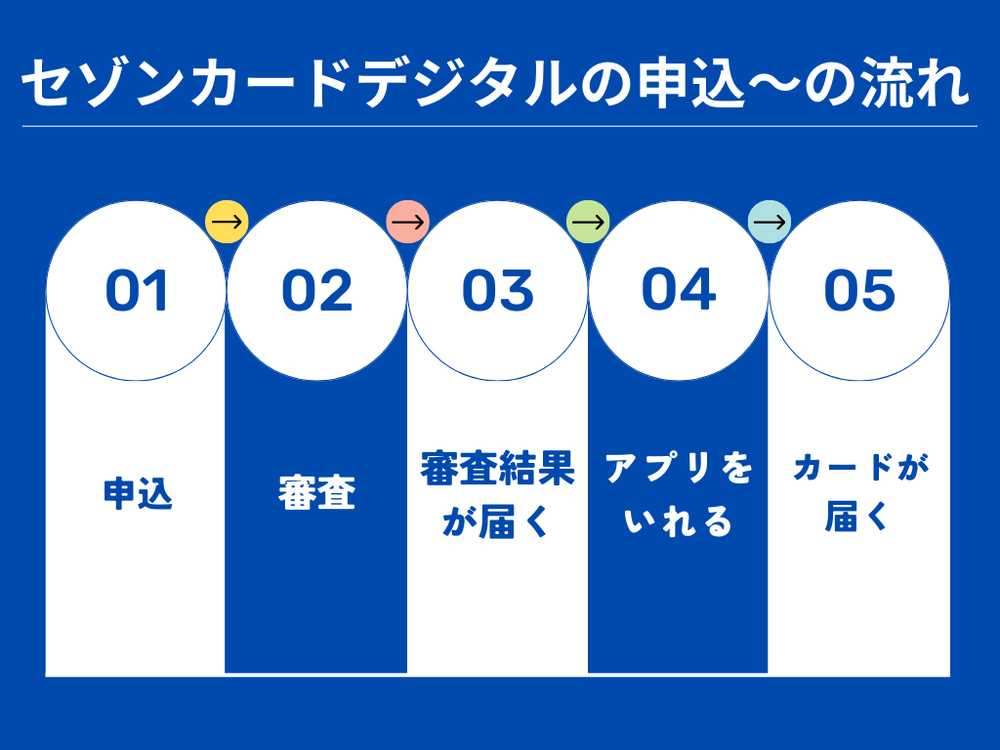 セゾンカードデジタルの流れ