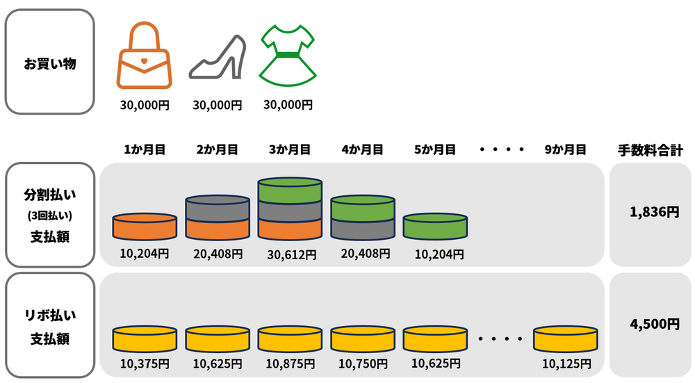 リボ払いと分割払いの違い