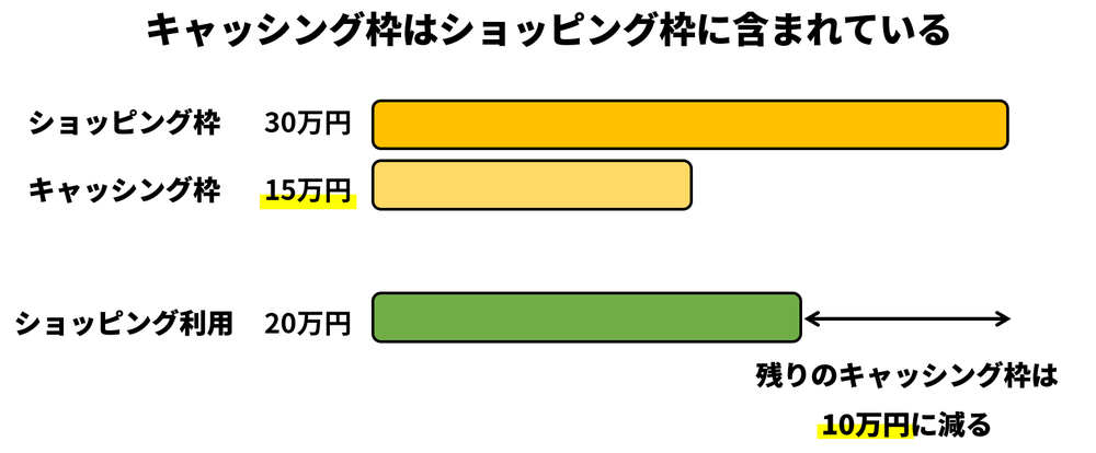 キャッシング枠とショッピング枠