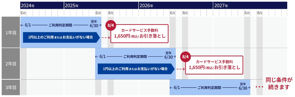 引き落としサイクル例