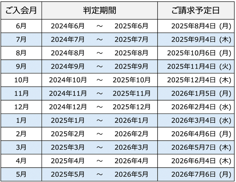 セゾンカード入会別年会費発生サイクル