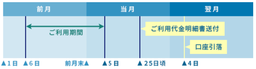 ビューカード締め日