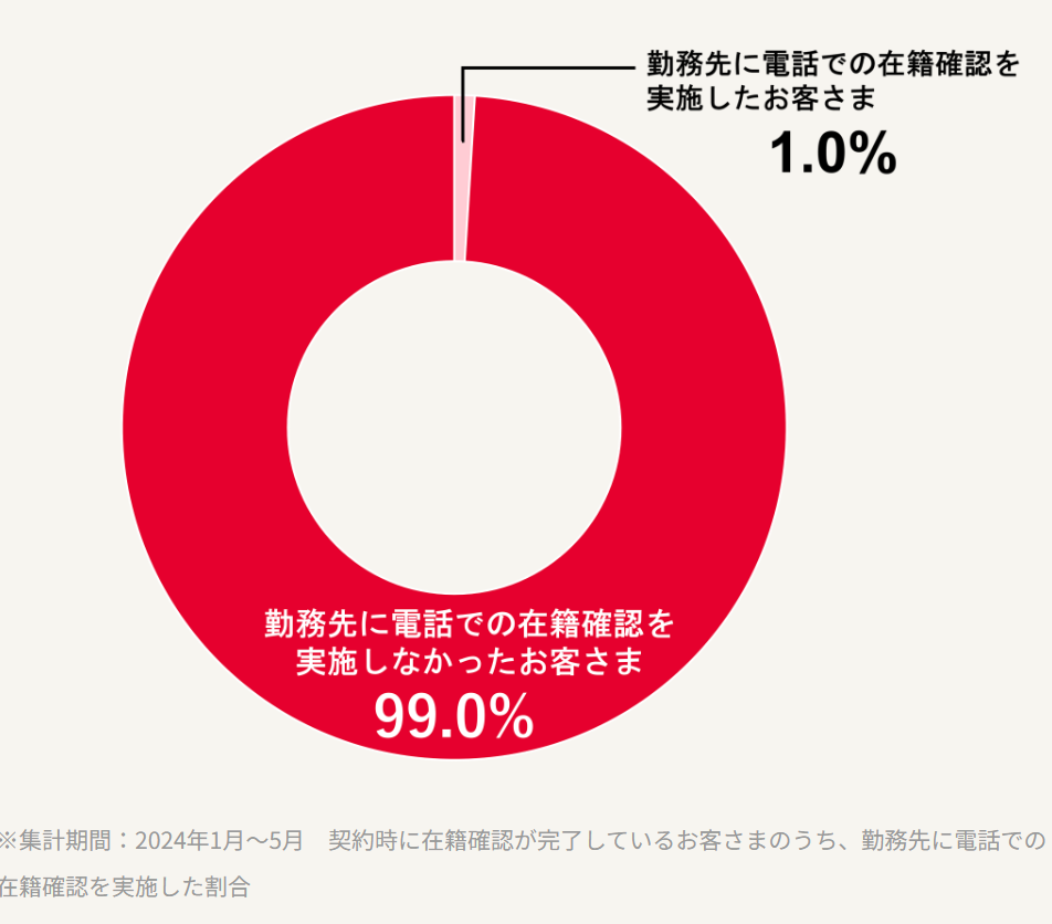 アコム在籍確認