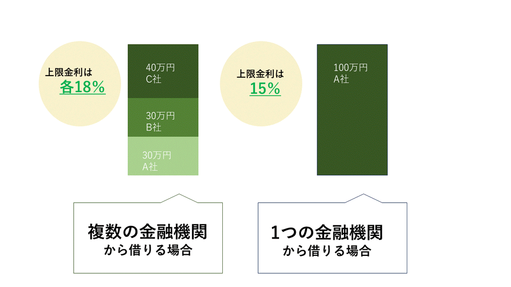 利息制限法の例