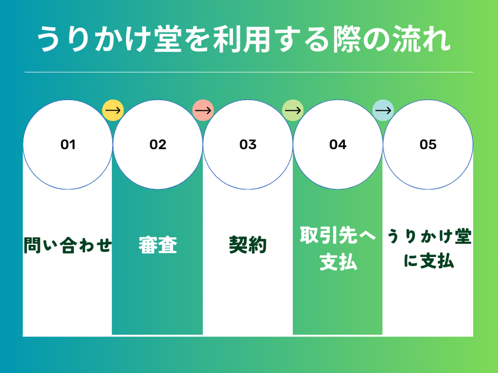 うりかけ堂を利用する際の流れ